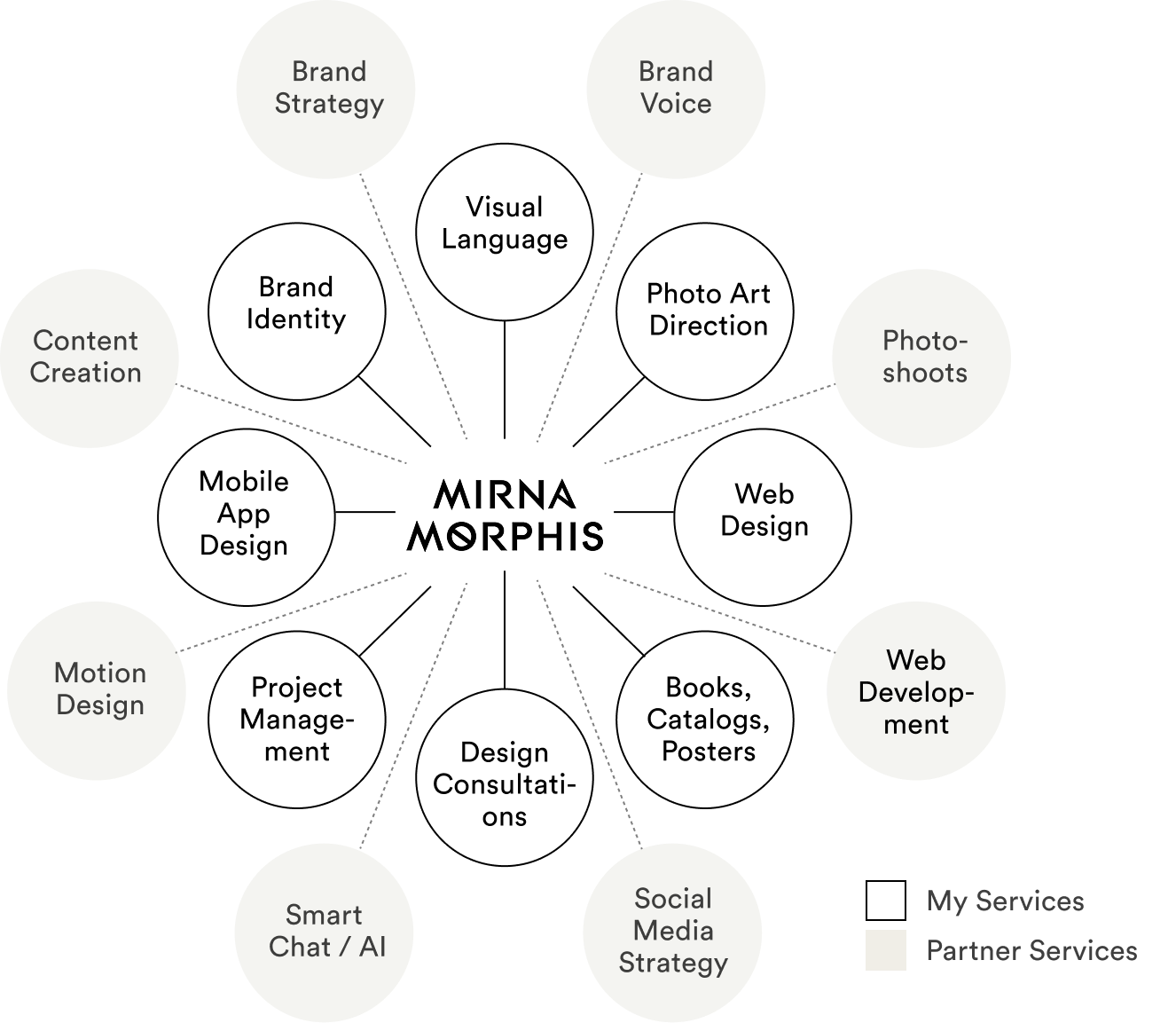 From brand strategy to web design, we build tailored solutions with a 360 creative approach rooted in sustainability and impact.